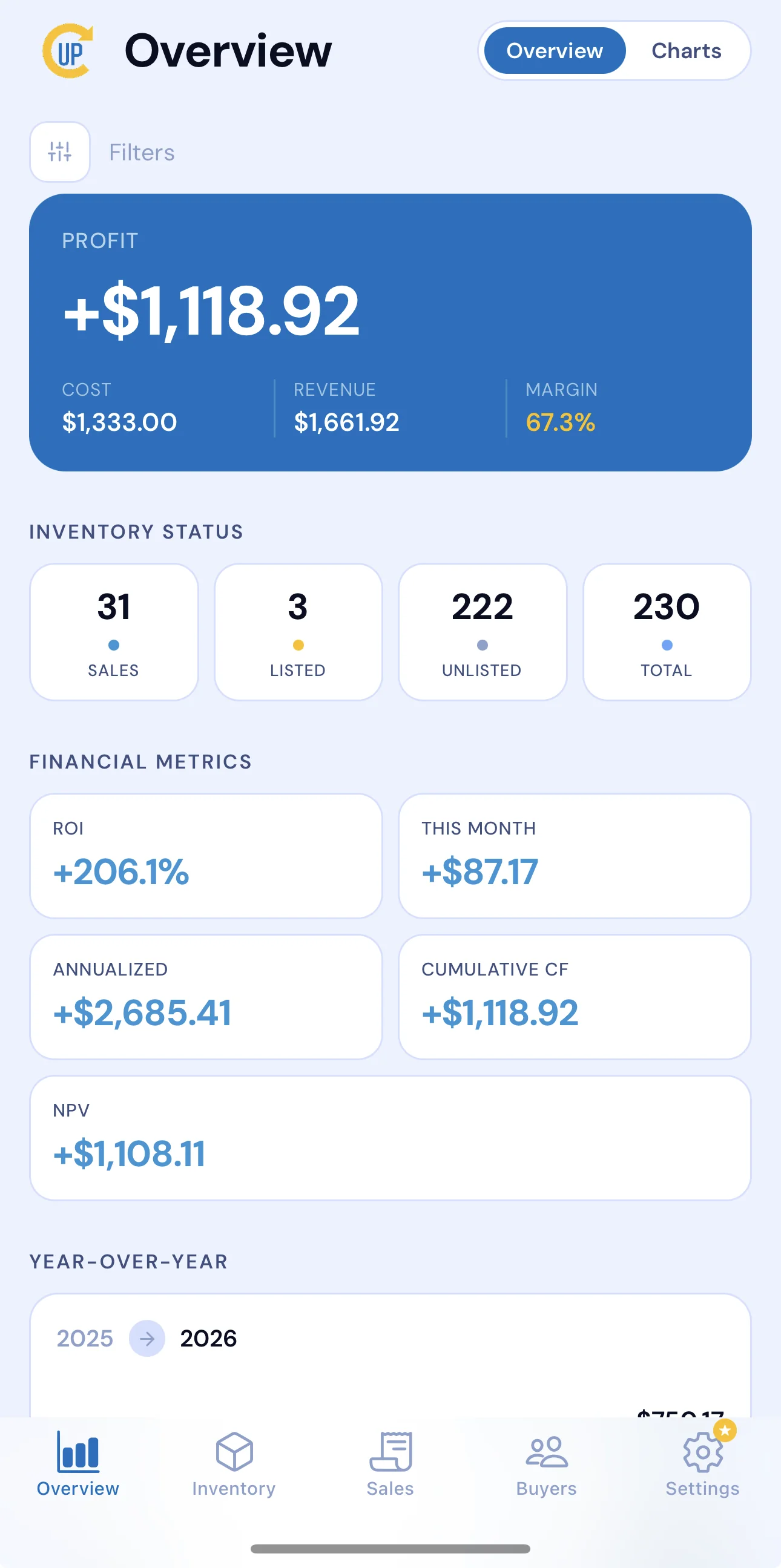 Upcyclist app showing profit overview with $1,118 total profit and financial metrics